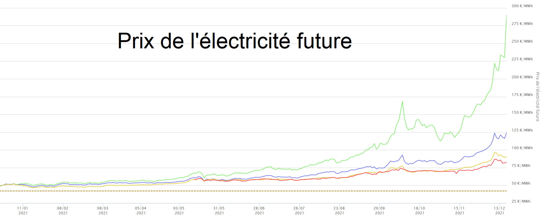 Variation des prix d’achat de l’énergie pour 2022, 2023 et 2024 Variation des prix d'achat de l'énergie pour 2022, 2023 et 2024