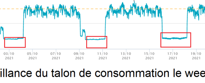 Le talon de consommation d'énergie est une variable à surveiller car c'est du gain rapide à mettre en place sans investissement