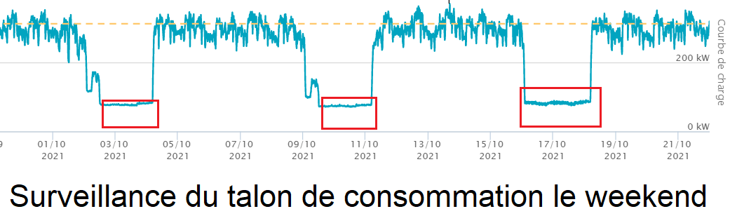 Le talon de consommation d’énergie est une variable à surveiller car c’est du gain rapide à mettre en place sans investissement Profil de consommation de l'énergie avec Studeo