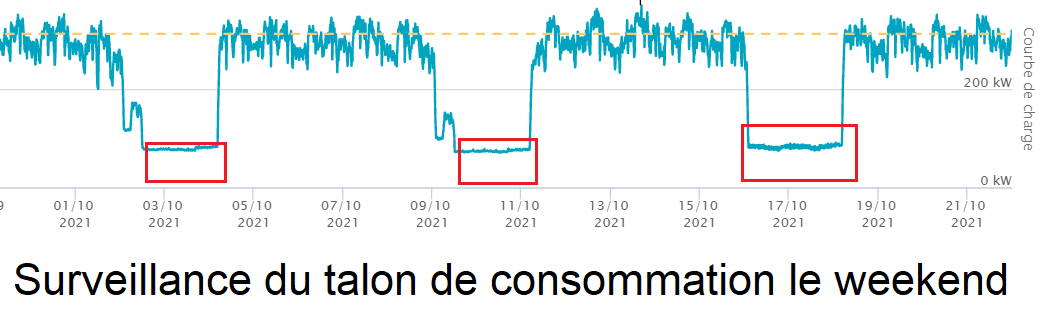 Profil de consommation de l'énergie avec Studeo