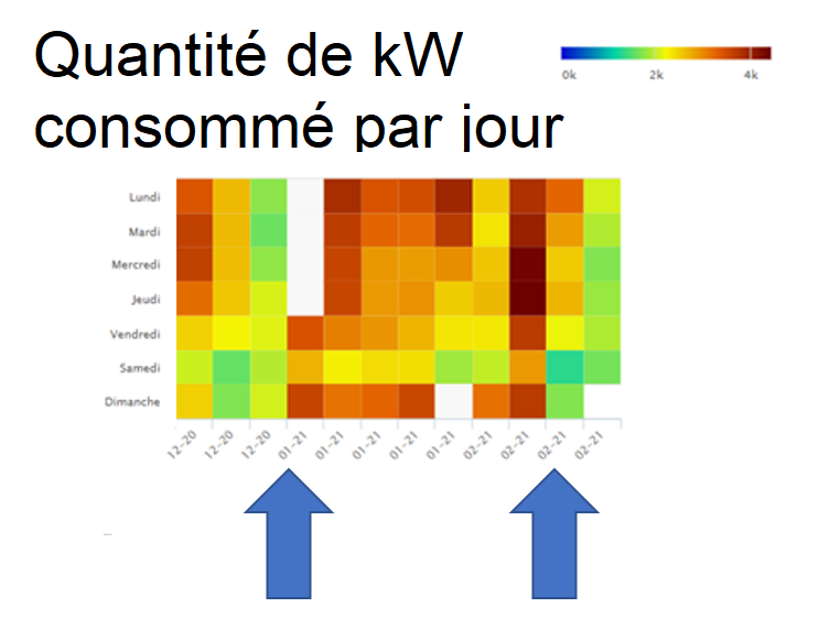 Visualiser la quantité d’énergie consommée et identifier rapidement les dérives avec notre plateforme web Studeo Heatmap énergie avec KW consommés