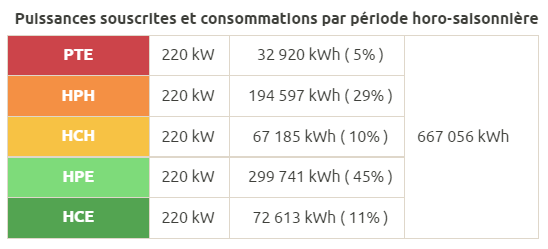 Suivi de consommation d'énergie par période horo-saisonnière Studeffi LA Roche Sur Yon