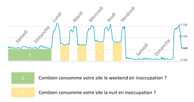 Avec Studeo visualiser vos dérives de consommation d’énergie en période d’inoccupation Surveiller sa courbe de coûts d'énergie sous Studeo