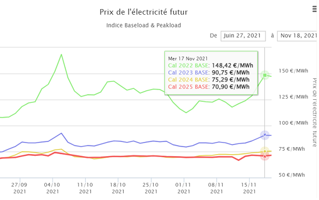 Surveillance des cours de l'énergie