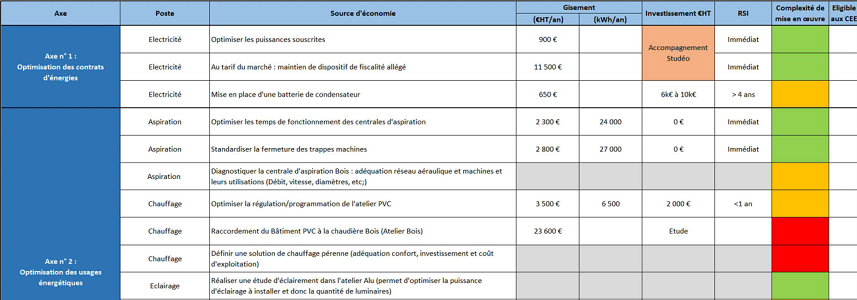 La synthèse d'un audit énergétique pragmatique de Studeffi