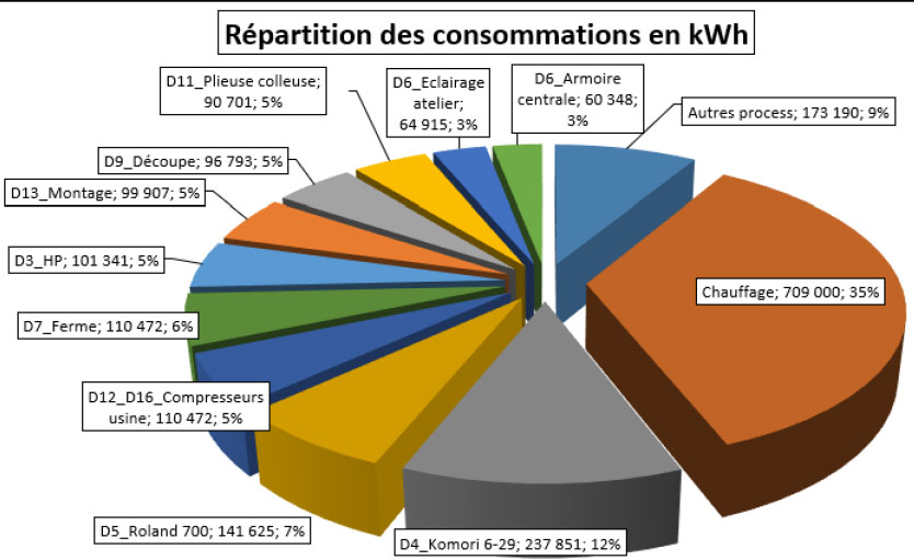 Cartographie des coûts d'énergie