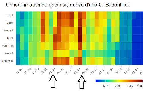 Dérive de consommation gaz visualisable avec notre plateforme web de suivi Studeo. Alerte possible des dérives de consommation d'énergie