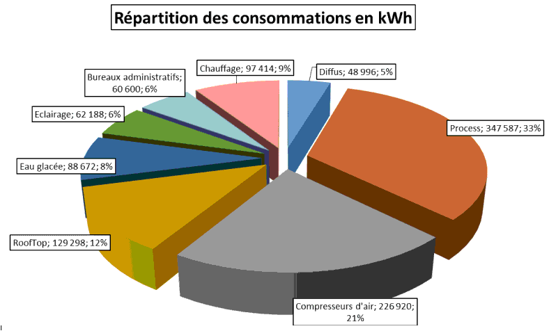 Répartition des coûts énergies lors d'un audit énergétique réglementaire