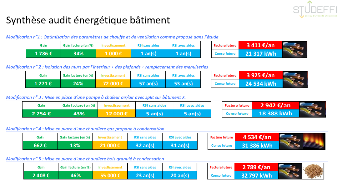 Synthèse d'un audit énergétique pour identifier les gisements en euros sur les consommations d'énergies