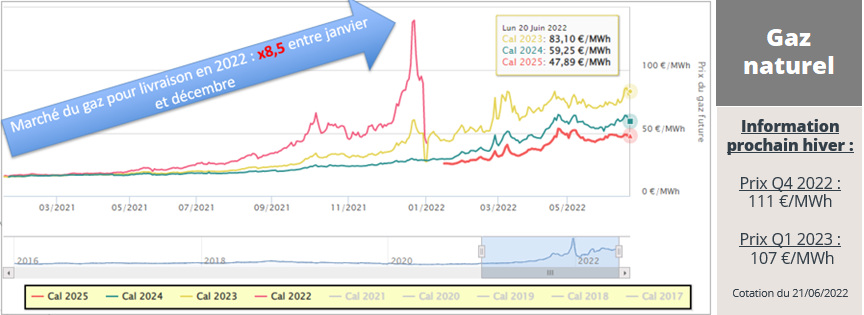 Marché énergie gaz 2023 à 2025
