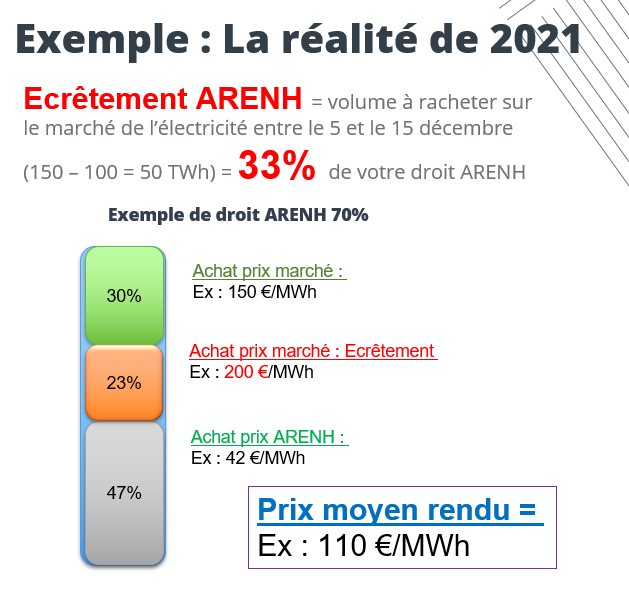 Offre Arenh - la réalité avec écrêtement ARENH