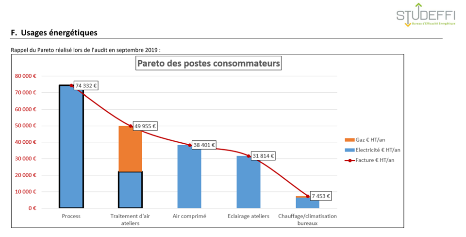 Rapport d'audit énergétique PME industrielle